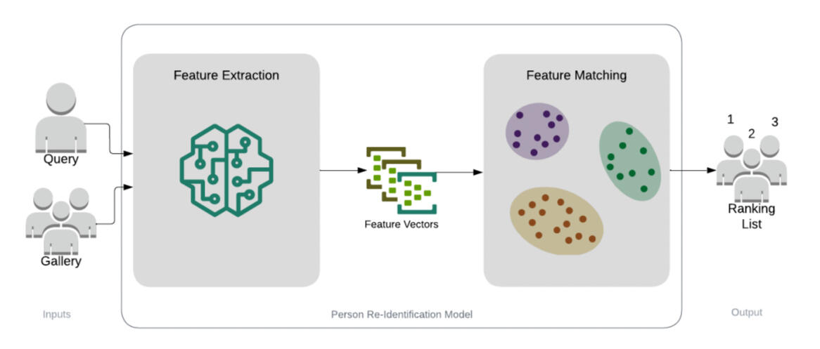 Advancing Person Re-ID with Deep Learning | Undergrad Project | Python, Pytorch, Pandas