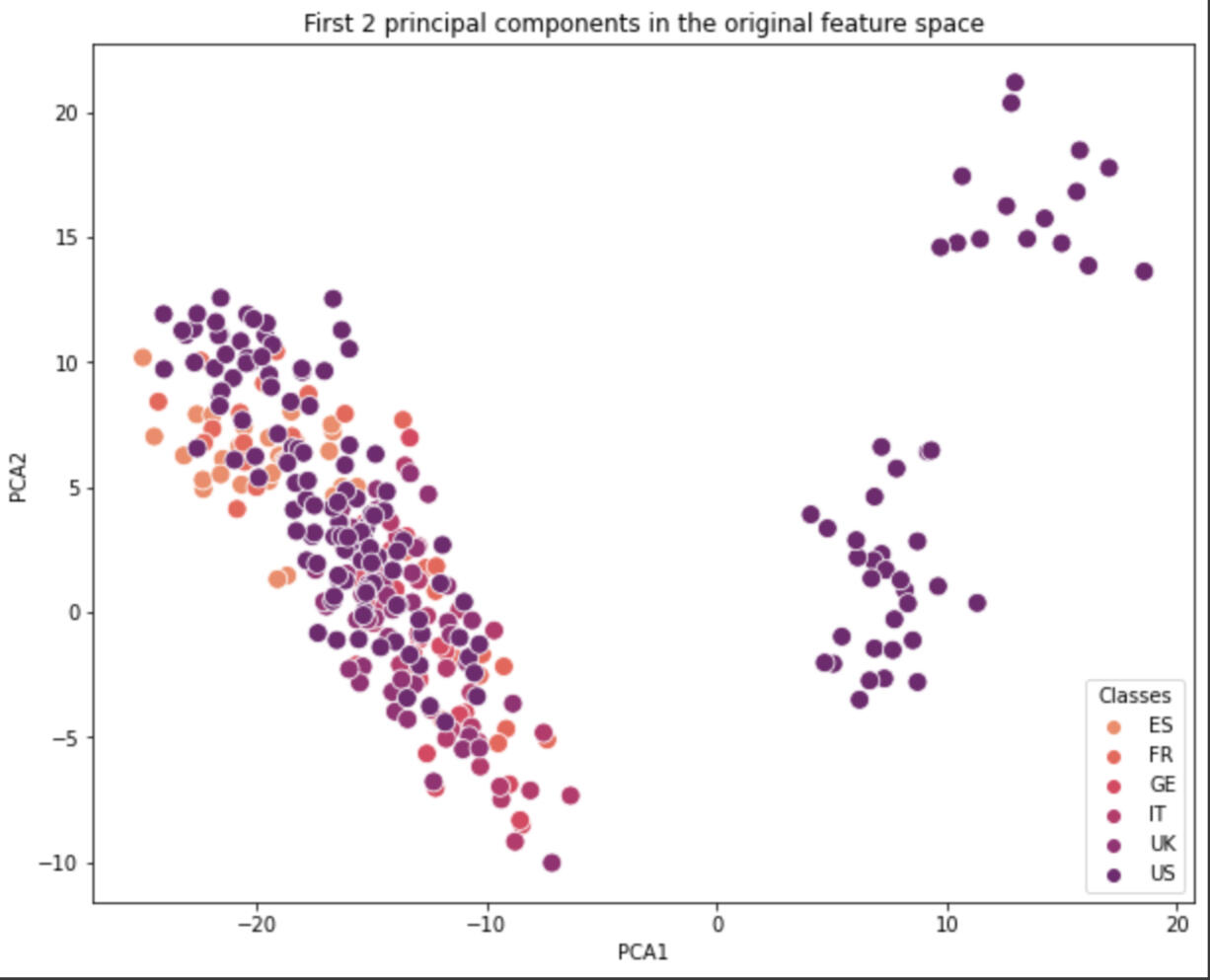 Accent Detection: Navigating High-Dimensional Spaces | CS342 ML Project | Python, Pandas
