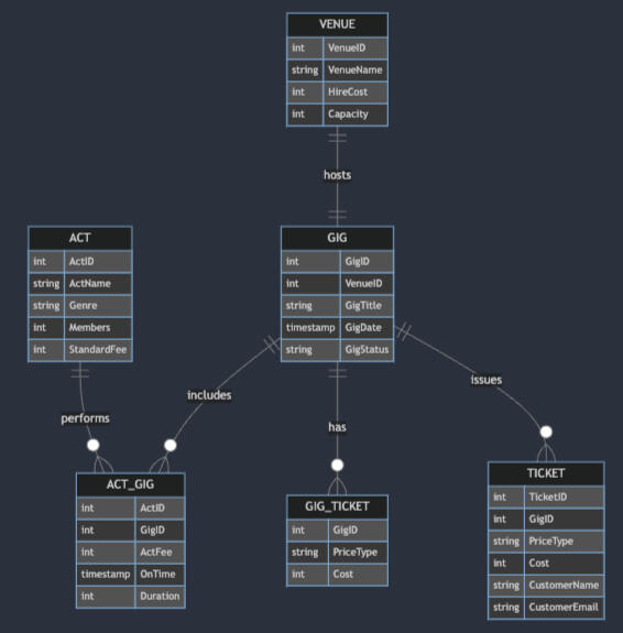 Gig Scheduling System | CS258 | Java, SQL